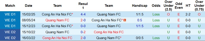 Nhận định, Soi kèo Quảng Nam vs Công An Hà Nội, 17h00 ngày 5/5: Chưa thể bứt lên - Ảnh 1