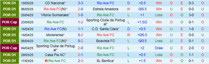 Nhận định, Soi kèo Rio Ave vs Gil Vicente 1h00 ngày 17/5: Chủ nhà hưởng niềm vui - Ảnh 3