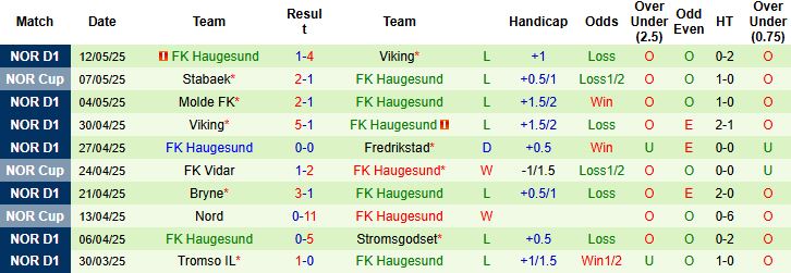 Nhận định, Soi kèo Rosenborg vs Haugesund 23h00 ngày 16/05: Đẳng cấp chênh lệch - Ảnh 2