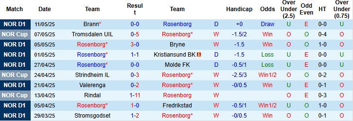 Nhận định, Soi kèo Rosenborg vs Haugesund 23h00 ngày 16/05: Đẳng cấp chênh lệch - Ảnh 3