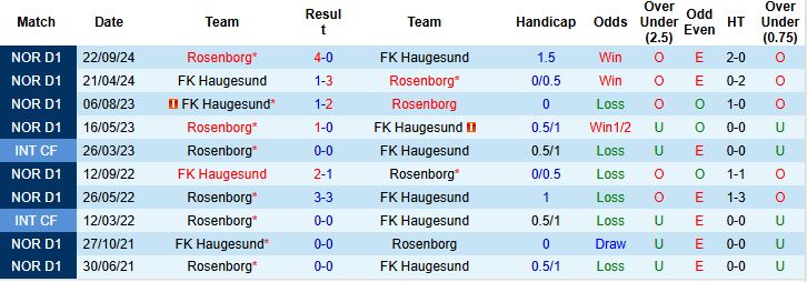 Nhận định, Soi kèo Rosenborg vs Haugesund 23h00 ngày 16/05: Đẳng cấp chênh lệch - Ảnh 4