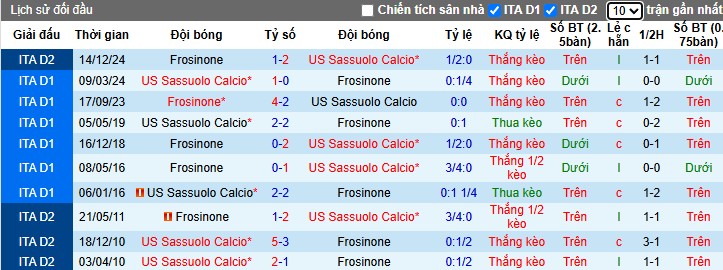 Nhận định, Soi kèo Sassuolo vs Frosinone, 1h30 ngày 14/05: Thị uy sức mạnh - Ảnh 1