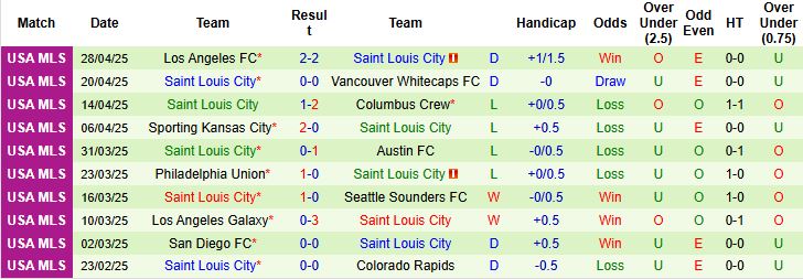 Nhận định, Soi kèo Seattle Sounders FC vs Saint Louis City 9h30 ngày 04/05: Chiến thắng cách biệt - Ảnh 2