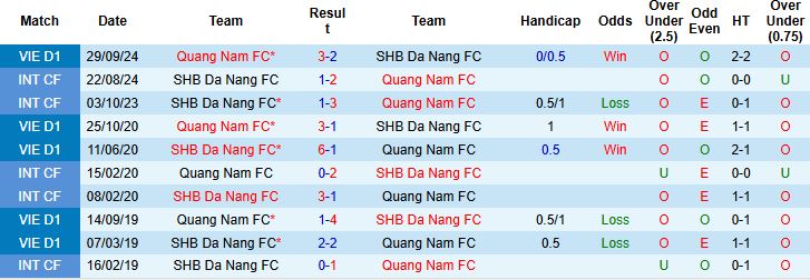 Nhận định, Soi kèo SHB Đà Nẵng vs Quảng Nam 18h00 ngày 17/05: Nuôi hy vọng trụ hạng - Ảnh 4
