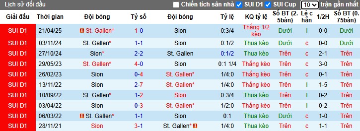 Nhận định, Soi kèo Sion vs St. Gallen, 1h30 ngày 14/05: Thế trận dễ đoán - Ảnh 1