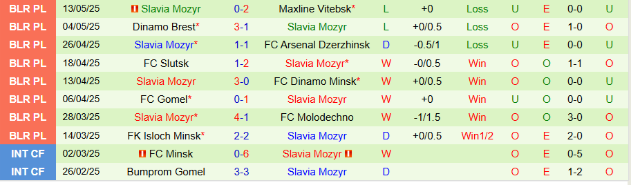 Nhận định, Soi kèo Smorgon vs Slavia Mozyr, 21h00 ngày 16/5: Níu chân kẻ mạnh - Ảnh 1