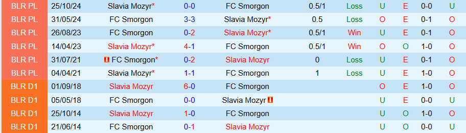 Nhận định, Soi kèo Smorgon vs Slavia Mozyr, 21h00 ngày 16/5: Níu chân kẻ mạnh - Ảnh 3