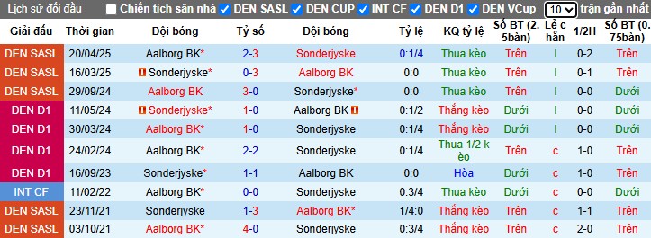 Nhận định, Soi kèo Sonderjyske vs Aalborg BK, 0h ngày 06/05: Tiếp chuỗi ấn tượng - Ảnh 1