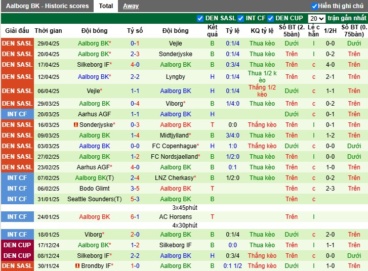 Nhận định, Soi kèo Sonderjyske vs Aalborg BK, 0h ngày 06/05: Tiếp chuỗi ấn tượng - Ảnh 3