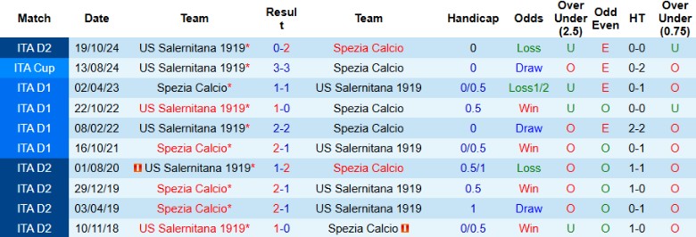 Nhận định, Soi kèo Spezia vs Salernitana, 20h00 ngày 1/5: Vùng vẫy nơi nhóm cuối - Ảnh 1