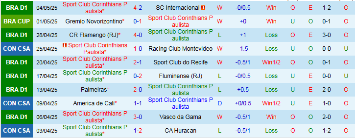 Nhận định, Soi kèo Sport Club Corinthians Paulista vs America de Cali 7h30 ngày 7/5: Chủ nhà thắng dễ - Ảnh 1