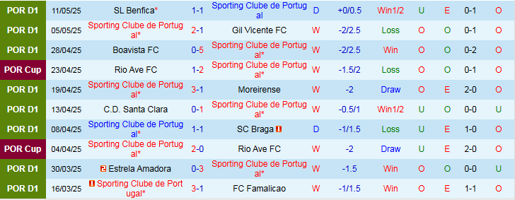 Nhận định, Soi kèo Sporting Lisbon vs Vitoria Guimaraes 0h00 ngày 18/5: Thắng để lên ngôi - Ảnh 2