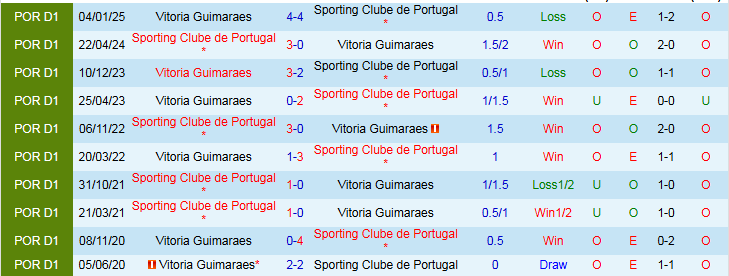 Nhận định, Soi kèo Sporting Lisbon vs Vitoria Guimaraes 0h00 ngày 18/5: Thắng để lên ngôi - Ảnh 4