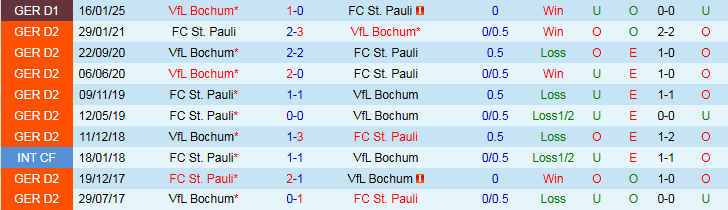 Nhận định, Soi kèo St. Pauli vs Bochum 20h30 ngày 17/5: Ba điểm trong tầm tay  - Ảnh 4