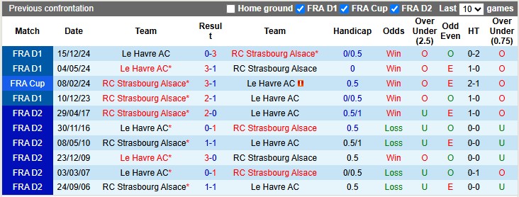 Nhận định, Soi kèo Strasbourg vs Le Havre 2h ngày 18/5: Không mắc sai lầm - Ảnh 3