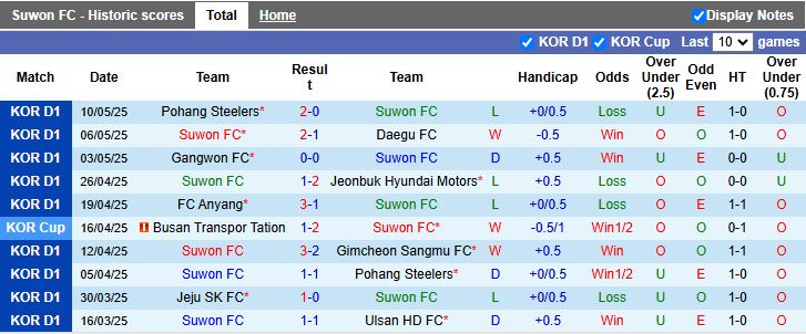Nhận định, Soi kèo Suwon vs Gwangju 17h00 ngày 14/5: Chủ nhà thất thế - Ảnh 2