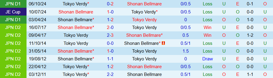 Nhận định, Soi kèo Tokyo Verdy vs Shonan Bellmare, 13h00 ngày 11/5: Cửa dưới vùng lên - Ảnh 3