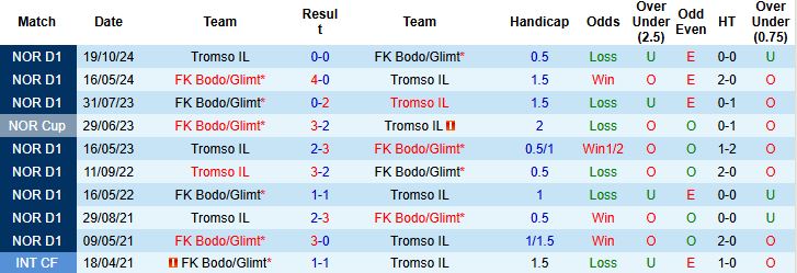 Nhận định, Soi kèo Tromso IL vs Bodo Glimt 23h00 ngày 16/05: Khách lấn chủ - Ảnh 4