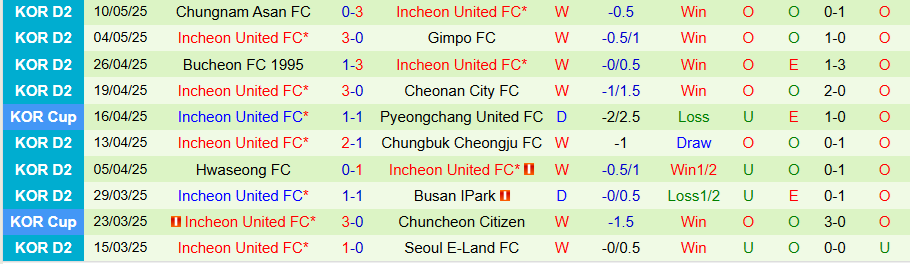 Nhận định, Soi kèo Ulsan HD vs Incheon United, 17h00 ngày 14/5: Khẳng định sức mạnh - Ảnh 1