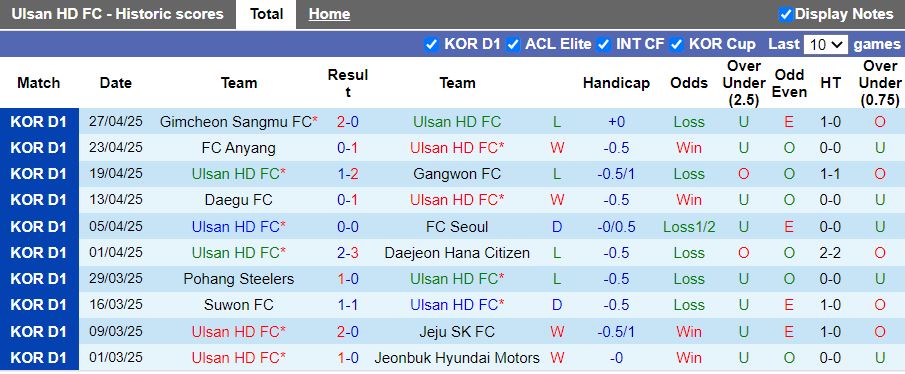 Nhận định, Soi kèo Ulsan Hyundai vs Gwangju 17h30 ngày 2/5: Chiến thắng kịch tích - Ảnh 2