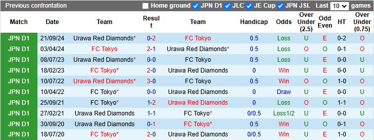 Nhận định, Soi kèo Urawa Red Diamonds vs FC Tokyo 14h00 ngày 17/5: Trở lại mạch thắng - Ảnh 1