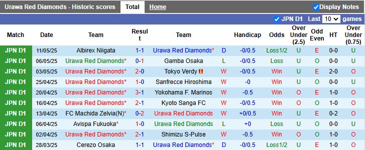 Nhận định, Soi kèo Urawa Red Diamonds vs FC Tokyo 14h00 ngày 17/5: Trở lại mạch thắng - Ảnh 2