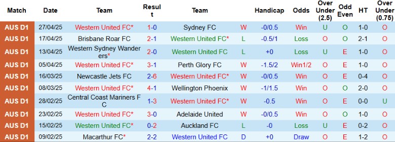 Nhận định, Soi kèo Western United vs Auckland, 15h00 ngày 3/5: Cản bước tân binh - Ảnh 2