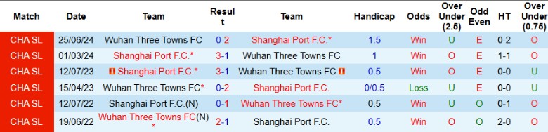 Nhận định, Soi kèo Wuhan Three Towns vs Shanghai Port, 18h00 ngày 5/5: Rút ngắn cách biệt - Ảnh 1