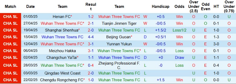 Nhận định, Soi kèo Wuhan Three Towns vs Shanghai Port, 18h00 ngày 5/5: Rút ngắn cách biệt - Ảnh 2