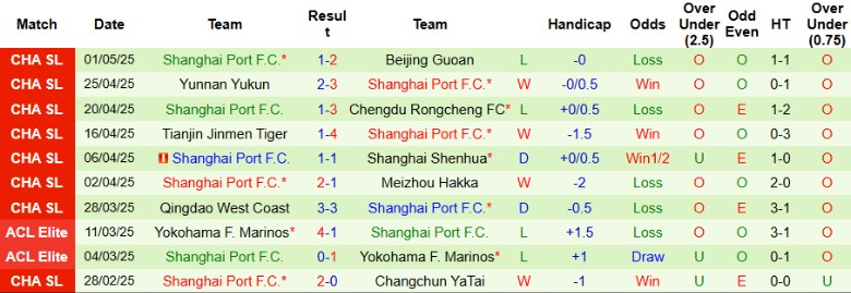 Nhận định, Soi kèo Wuhan Three Towns vs Shanghai Port, 18h00 ngày 5/5: Rút ngắn cách biệt - Ảnh 3