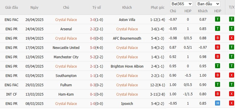 Soi kèo phạt góc Crystal Palace vs Nottingham, 2h ngày 06/05 - Ảnh 4