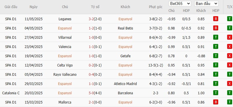 Soi kèo phạt góc Espanyol vs Barcelona, 2h30 ngày 16/05 - Ảnh 4