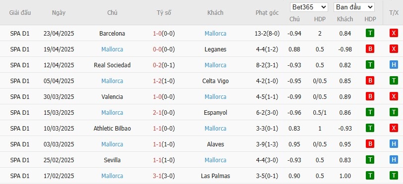 Soi kèo phạt góc Girona vs Mallorca, 2h ngày 06/05 - Ảnh 5