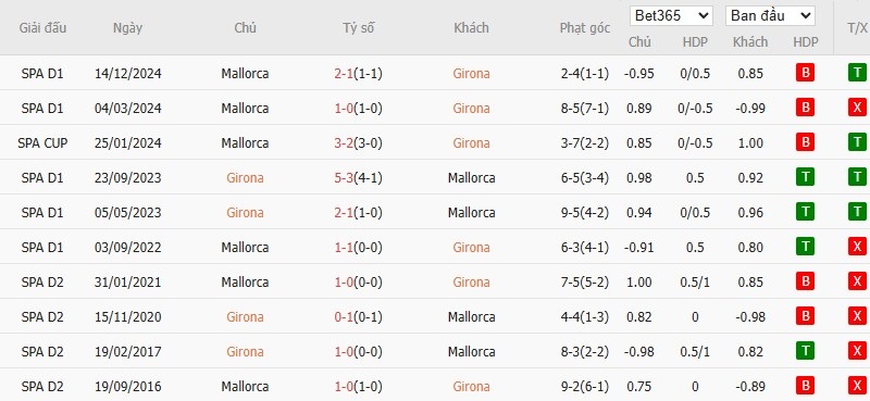 Soi kèo phạt góc Girona vs Mallorca, 2h ngày 06/05 - Ảnh 6