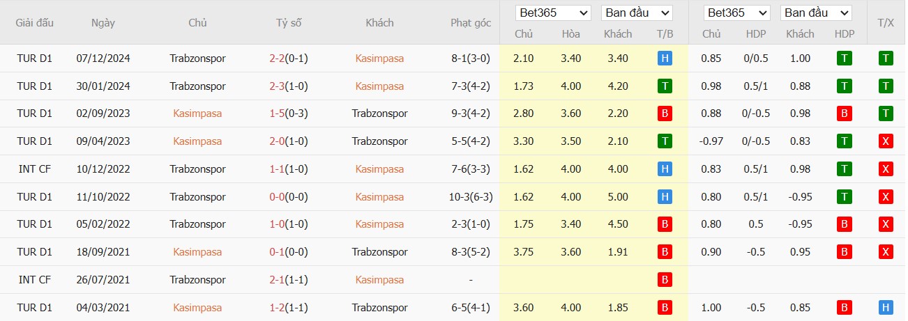 Soi kèo phạt góc Kasimpasa vs Trabzonspor, 0h ngày 06/05 - Ảnh 4
