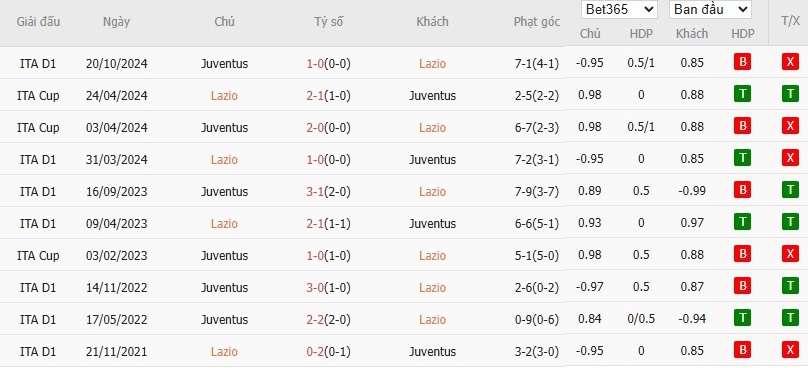 Soi kèo phạt góc Lazio vs Juventus, 22h59 ngày 10/05 - Ảnh 6