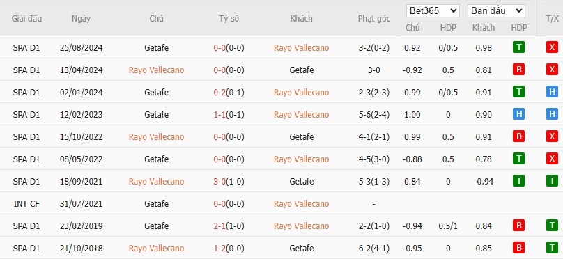 Soi kèo phạt góc Rayo Vallecano vs Getafe, 2h ngày 03/05 - Ảnh 6