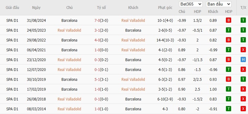 Soi kèo phạt góc Real Valladolid vs Barcelona, 2h ngày 04/05 - Ảnh 6