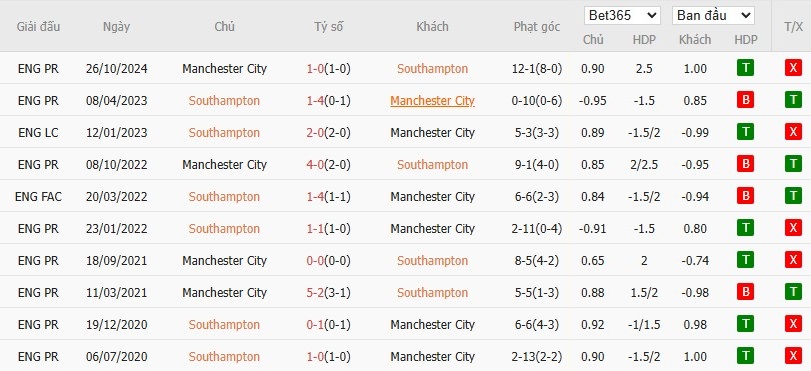 Soi kèo phạt góc Southampton vs Man City, 21h ngày 10/05 - Ảnh 6