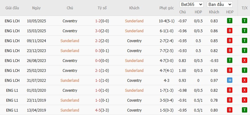 Soi kèo phạt góc Sunderland vs Coventry City, 2h ngày 14/05 - Ảnh 6