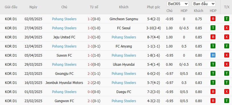 Soi kèo phạt góc Ulsan HD vs Pohang Steelers, 14h30 ngày 05/05 - Ảnh 3