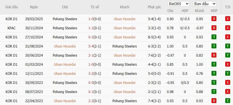 Soi kèo phạt góc Ulsan HD vs Pohang Steelers, 14h30 ngày 05/05 - Ảnh 4