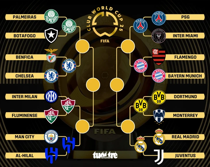 Xác định 4 cặp đấu vòng tứ kết FIFA Club World Cup 2025 - Ảnh 1.