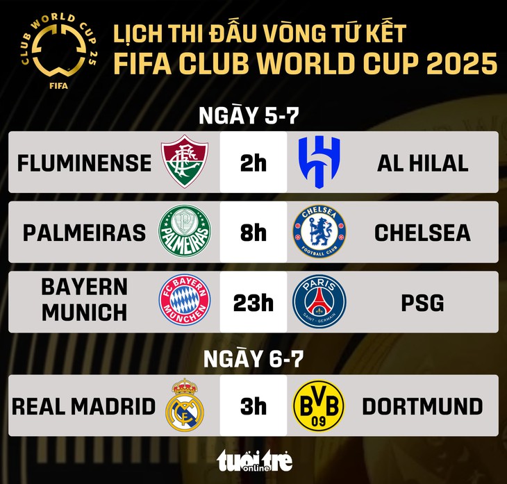 Lịch thi đấu vòng tứ kết FIFA Club World Cup 2025 - Ảnh 1.