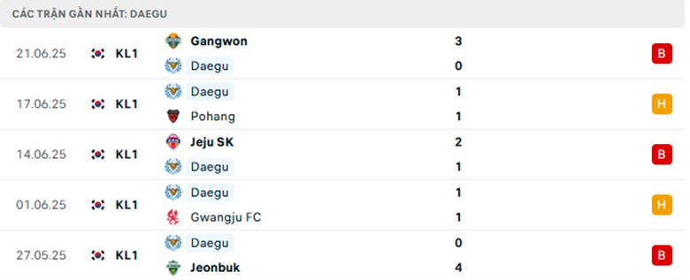 Nhận định Daegu vs Gangwon, Cup QG Hàn Quốc, lực lượng, đội hình dự kiến - Ảnh 1