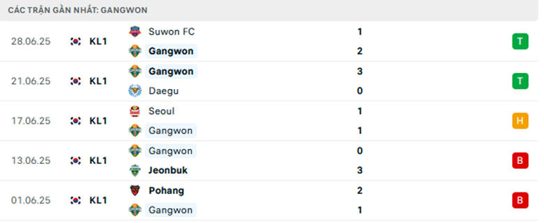 Nhận định Daegu vs Gangwon, Cup QG Hàn Quốc, lực lượng, đội hình dự kiến - Ảnh 2