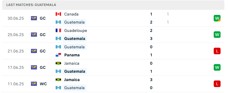 Nhận định Mỹ vs Guatemala, Concacaf Gold Cup, lực lượng, đội hình dự kiến - Ảnh 3