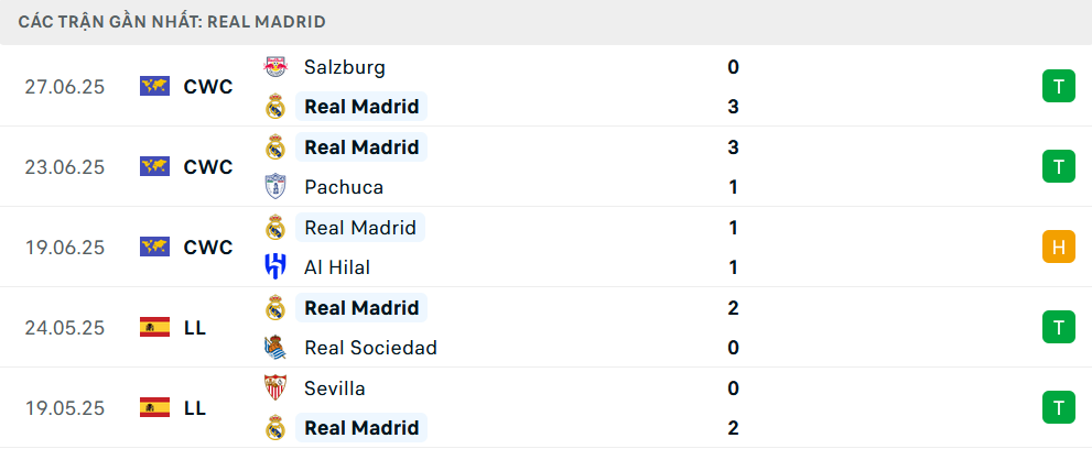 Nhận định Real Madrid vs Juventus, Club World Cup, lực lượng, đội hình dự kiến - Ảnh 1