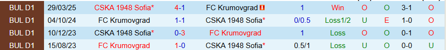 Nhận định, Soi kèo CSKA 1948 Sofia vs Krumovgrad, 21h45 ngày 19/5: Dìm kẻ yếu - Ảnh 3