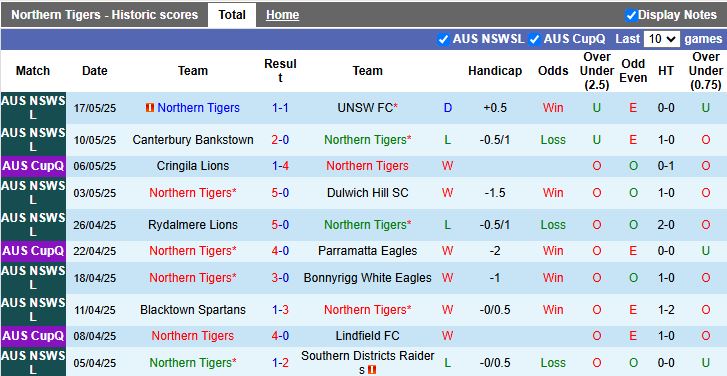 Nhận định, Soi kèo Northern Tigers vs Hills Brumbies 17h00 ngày 20/5: Phong độ khác biệt - Ảnh 2